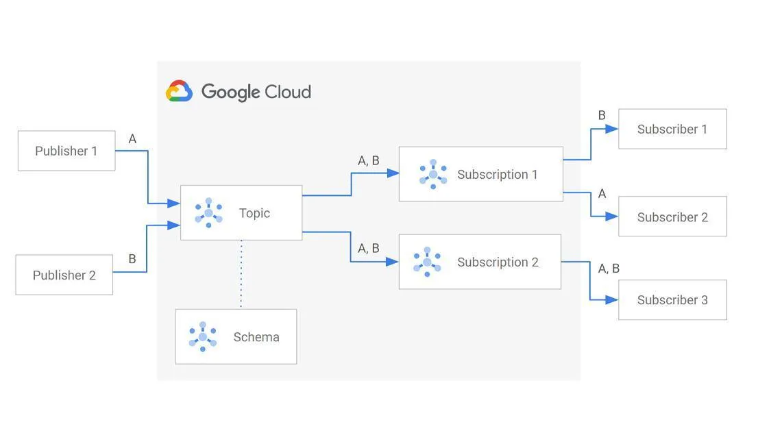 Payment event distributed to CRM, analytics, and notifications