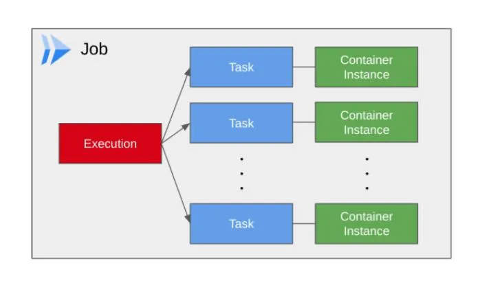 Comparison between a continuous HTTP service and a finite batch process
