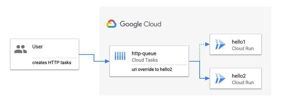 Cloud Tasks delivering a task to a known HTTP handler