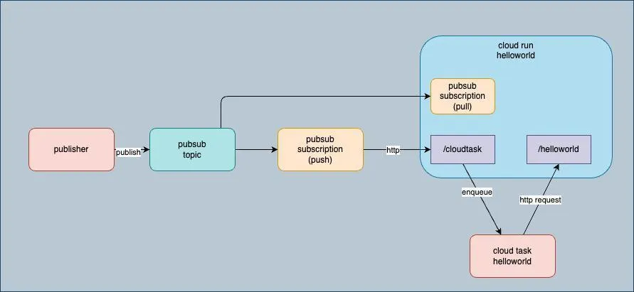 Cloud Tasks, Pub/Sub, and Cloud Run Jobs working together in a billing flow