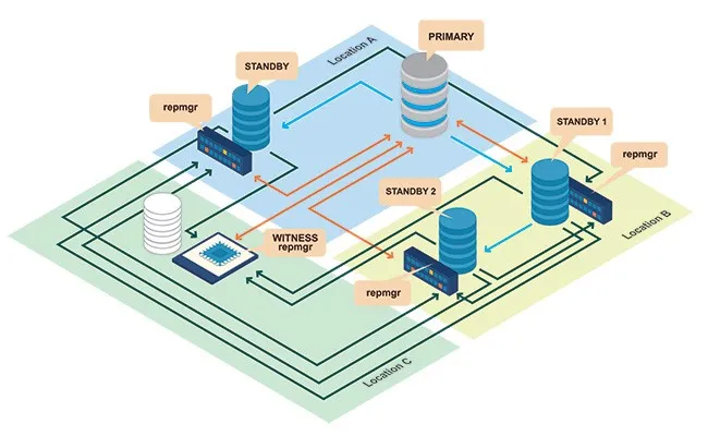 High Availability in PostgreSQL for Small Teams: Patroni vs. repmgr