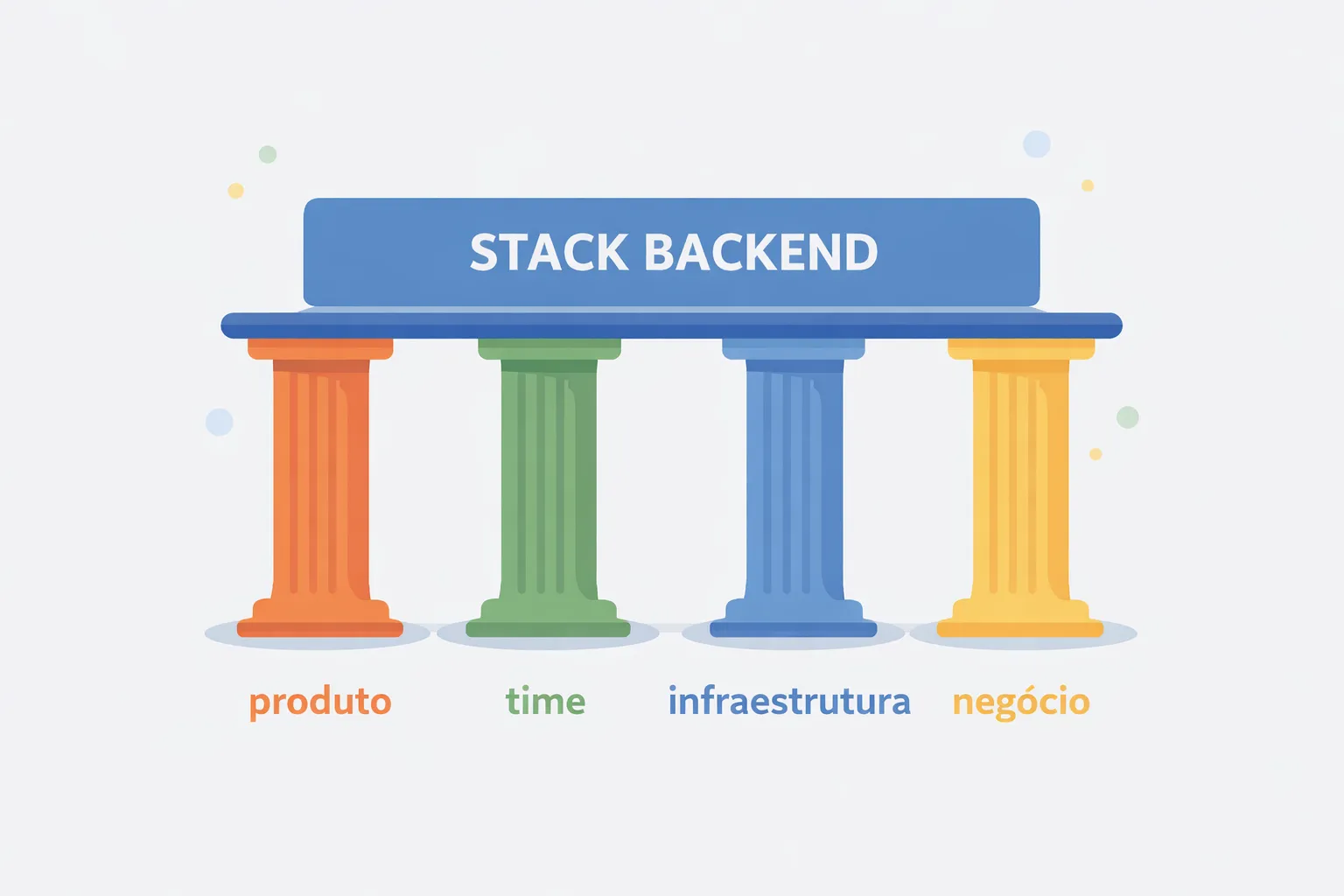 Diagrama con los pilares producto, equipo, infraestructura y negocio sosteniendo una decisión de stack.