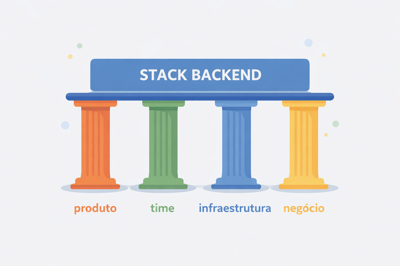 reforçar visualmente que são várias dimensões, não só linguagem. - Prompt: “Diagrama ou infográfico com múltiplos pilares rotulados como ‘produto’, ‘time’, ‘infraestrutura’, ‘negócio’, sustentando a p